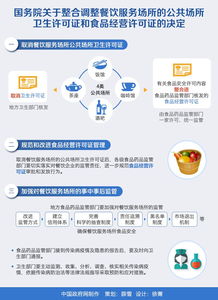 國(guó)務(wù)院整合調(diào)整餐飲服務(wù)場(chǎng)所衛(wèi)生與食品經(jīng)營(yíng)許可證 政策圖解與解讀